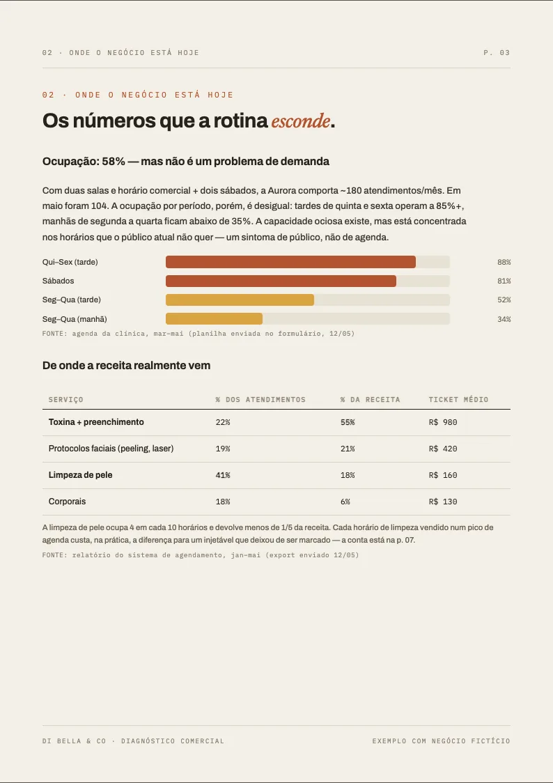 Onde o negócio está hoje: ocupação e origem da receita